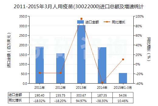 2011-2015年3月人用疫苗(30022000)進(jìn)口總額及增速統(tǒng)計(jì)